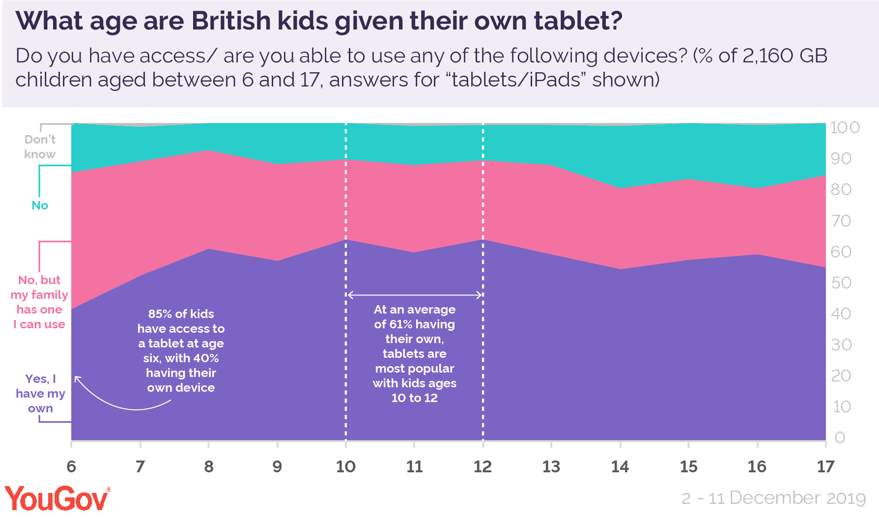 How many children have their own tech? YouGov